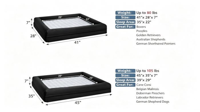 Infographic showing two sizes of black orthopedic dog beds with dimensions, weight capacity, and recommended breeds (including Golden Retrievers, German Shepherds, and Labradors) listed beside each.